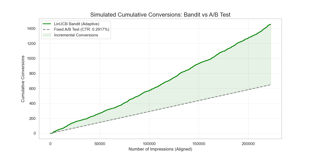 Cumulative conversions, bandit vs fixed strategy