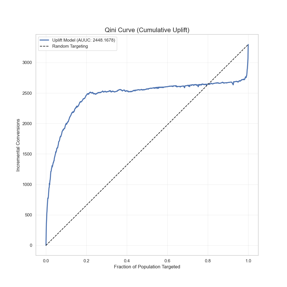 Bootstrapped Qini curve