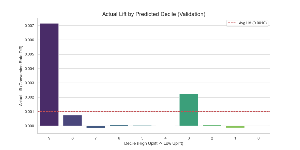 Actual lift by predicted decile