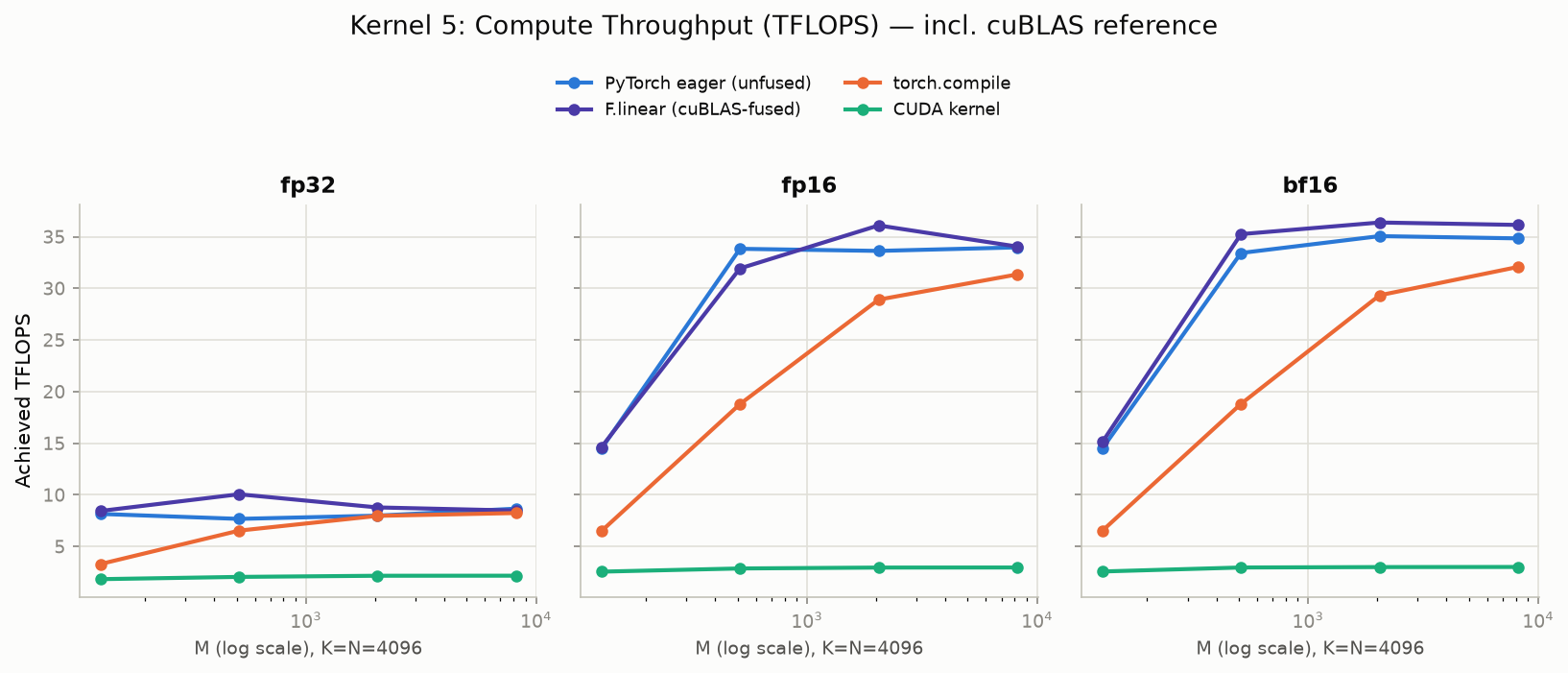 MatMul+Bias: TFLOPS vs. cuBLAS