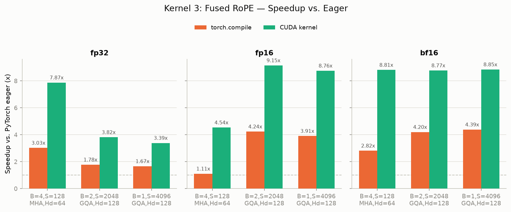 RoPE speedup, after the block-size fix