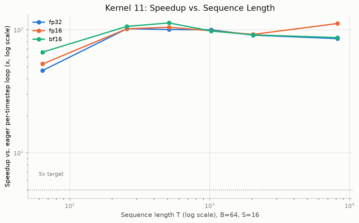 Parallel Viterbi: speedup vs. sequence length