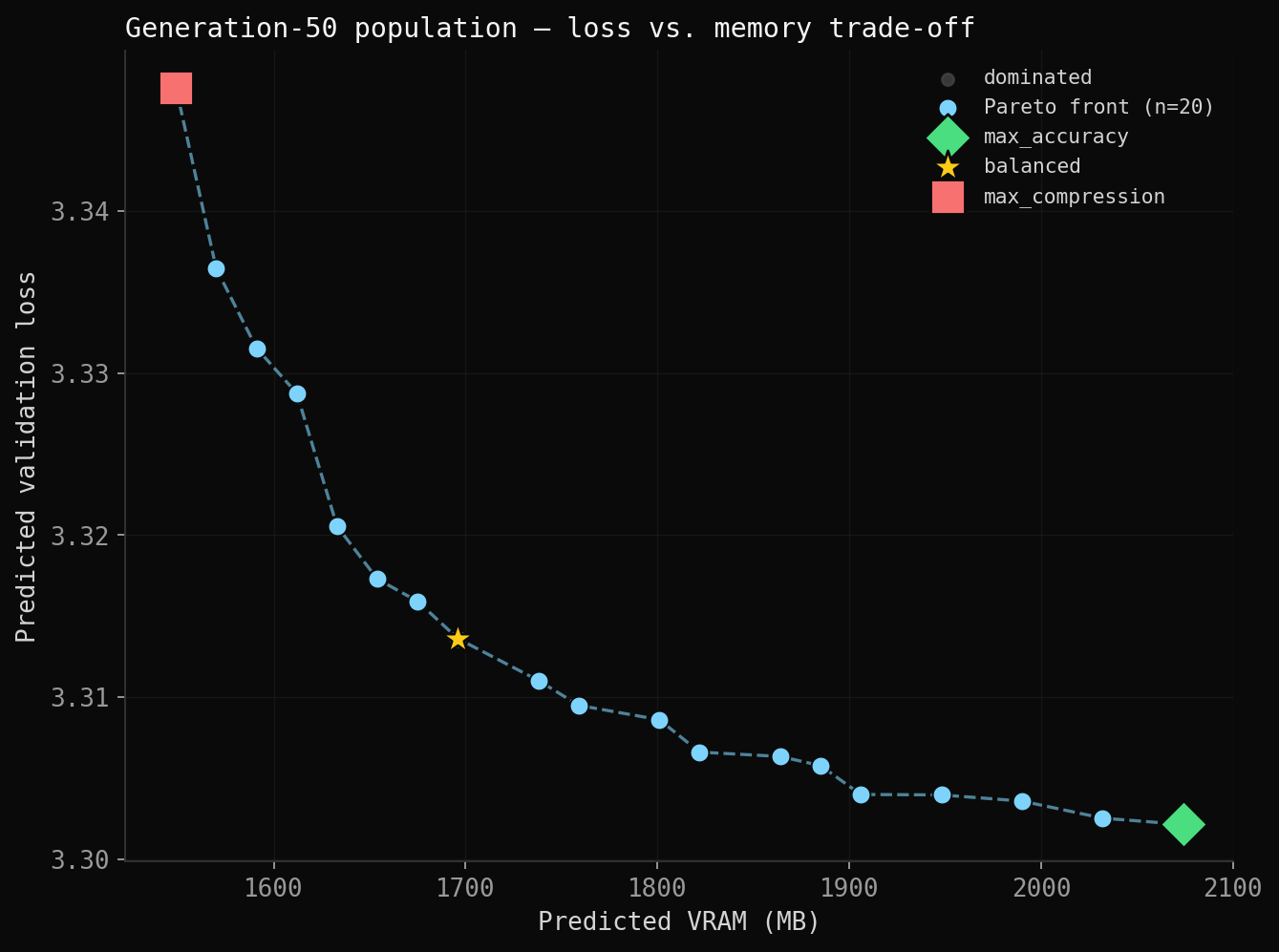 Generation-50 population: loss vs. predicted VRAM