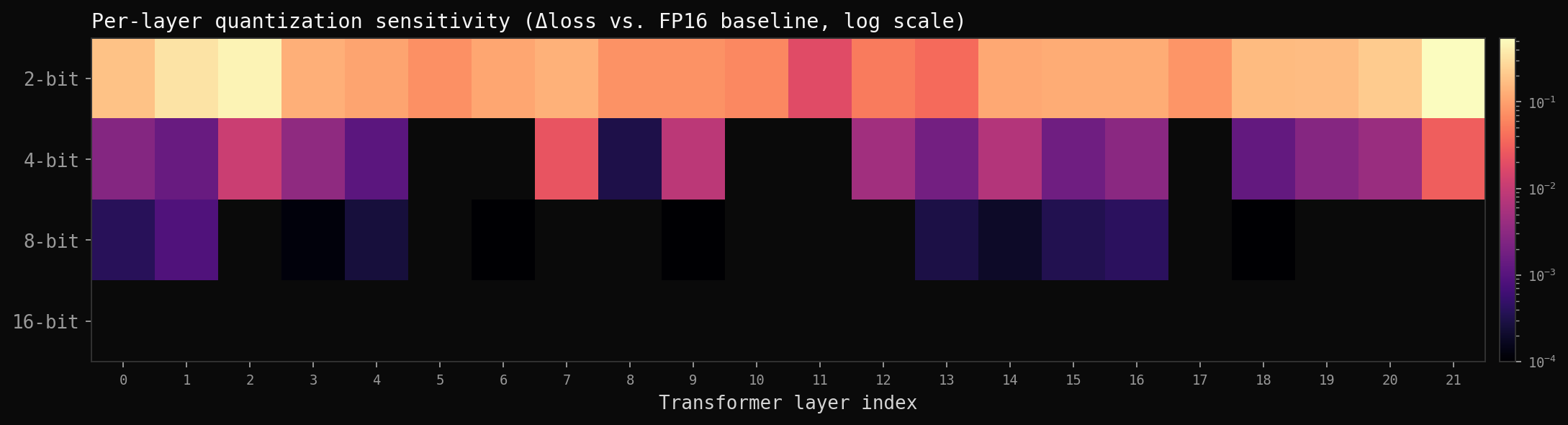 Per-layer quantization sensitivity, all 88 measurements