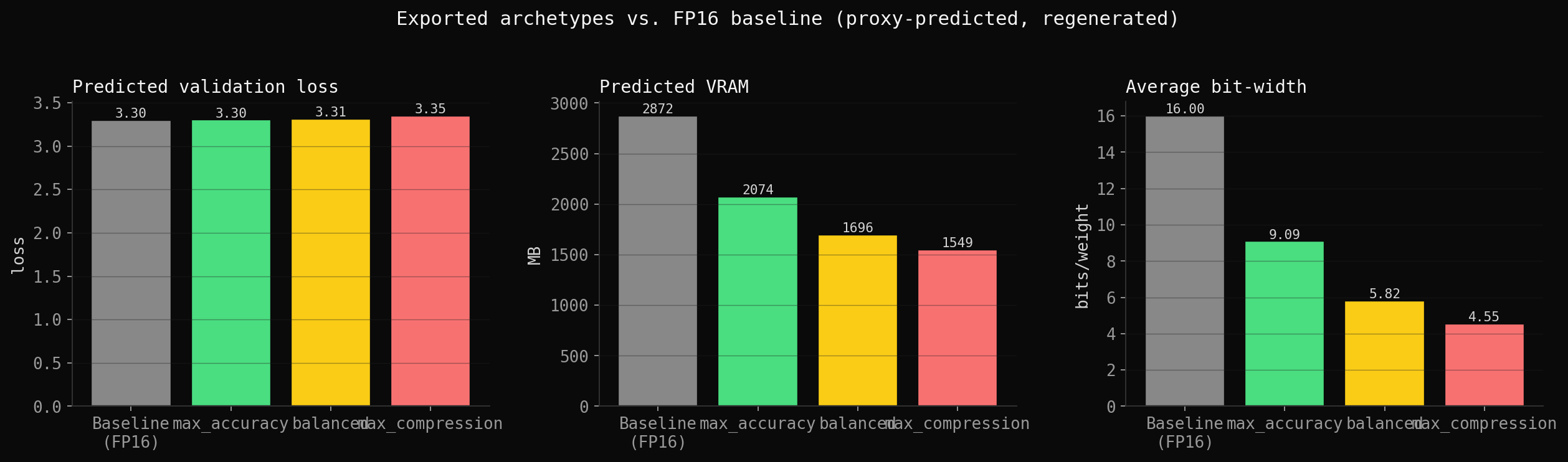 Archetypes vs. FP16 baseline