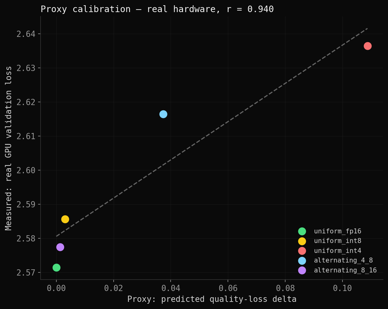 Proxy calibration: predicted vs. measured, r = 0.940