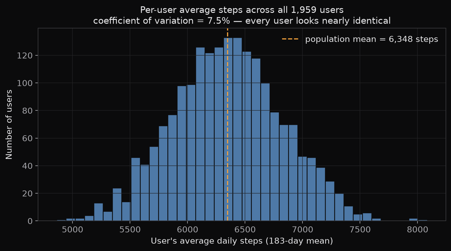 Histogram of per-user average daily steps across 1,959 users, narrowly distributed around the population mean