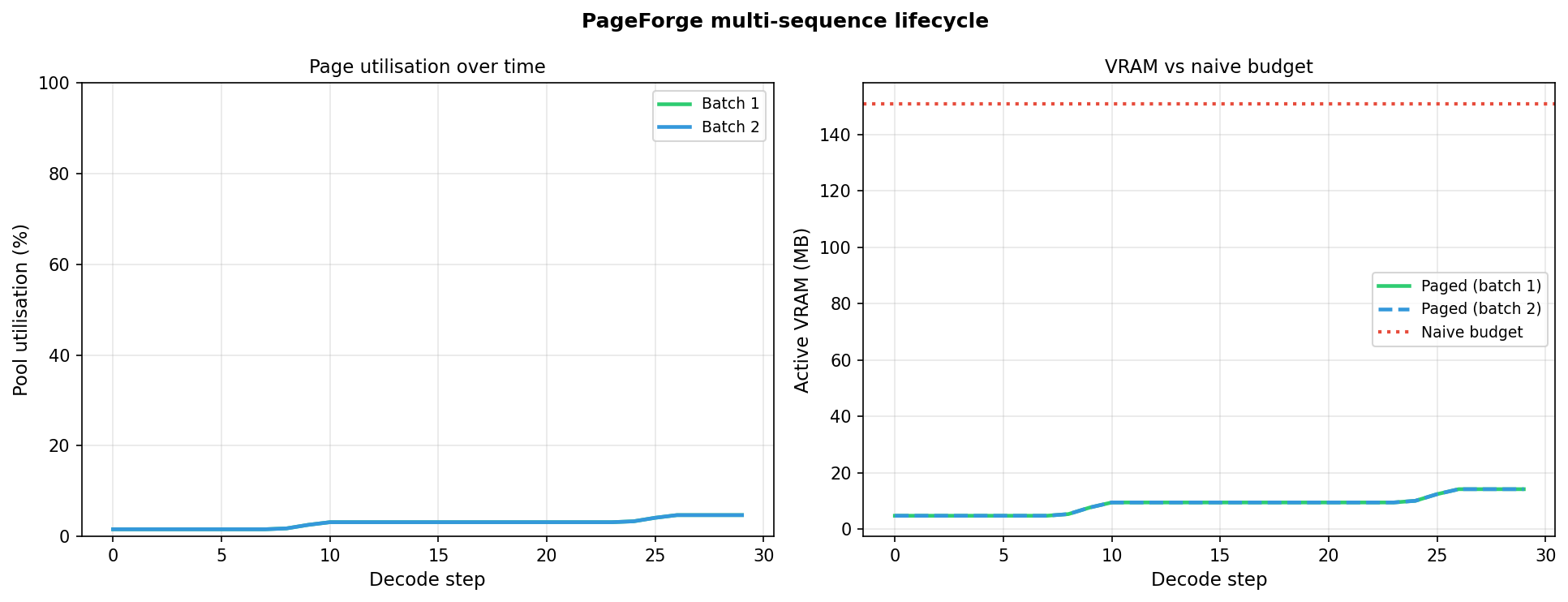 Multi-sequence lifecycle: batch 1 vs. batch 2