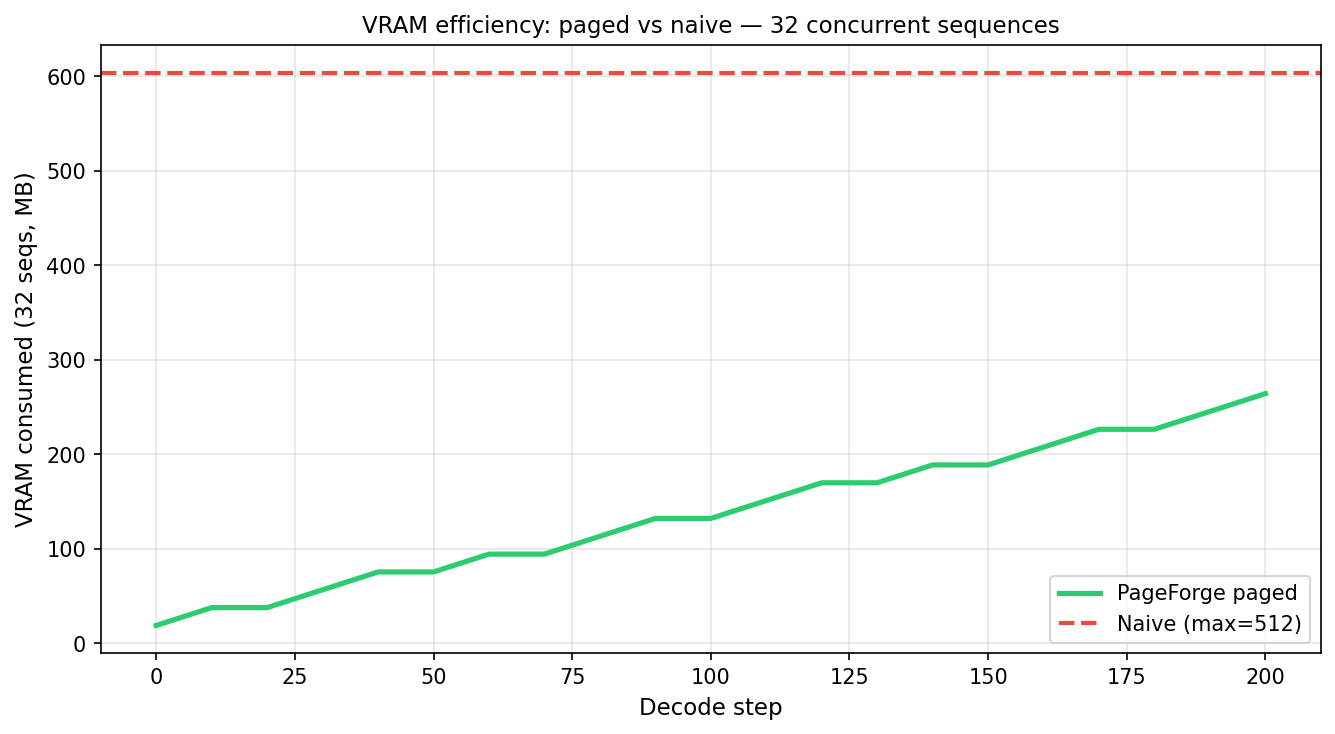 VRAM efficiency: paged vs. naive, 32 concurrent sequences