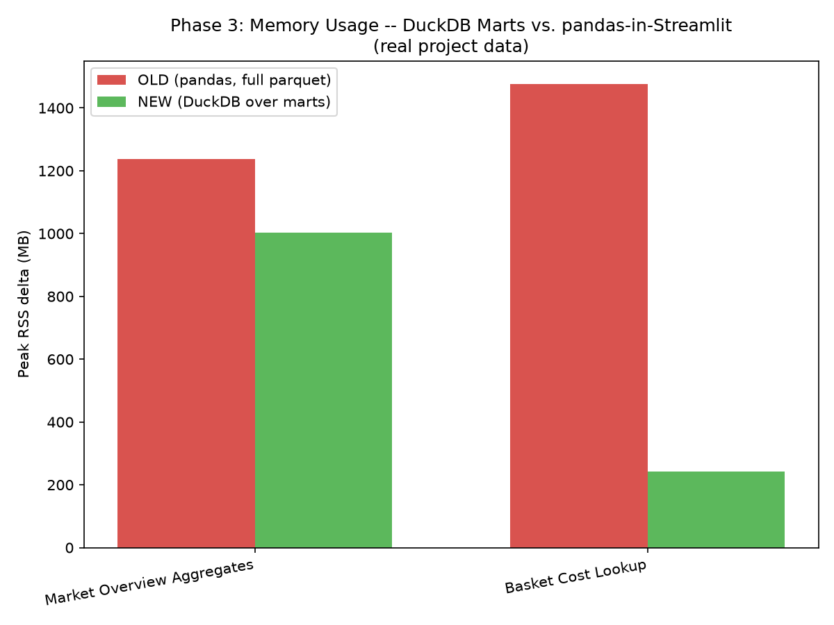 DuckDB marts vs. pandas-in-Streamlit: memory