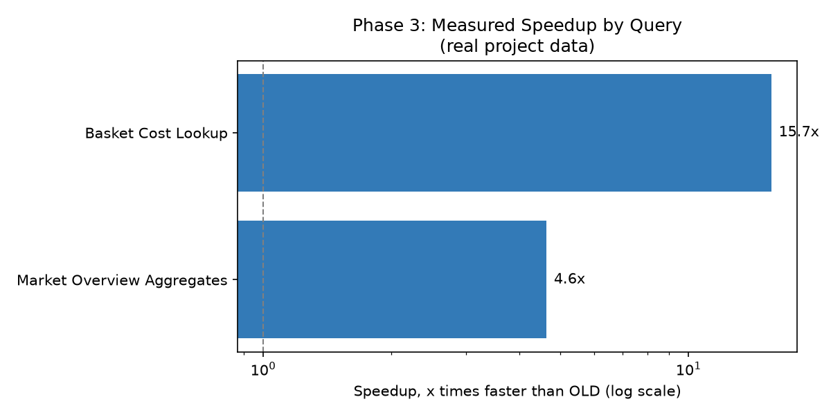 DuckDB marts vs. pandas-in-Streamlit: speedup